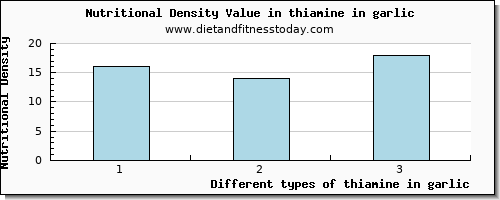 thiamine in garlic thiamin per 100g