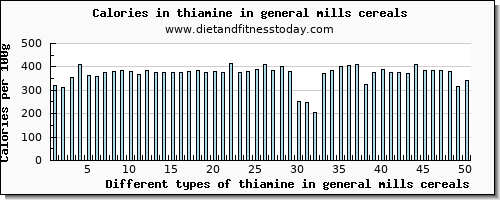 thiamine in general mills cereals thiamin per 100g