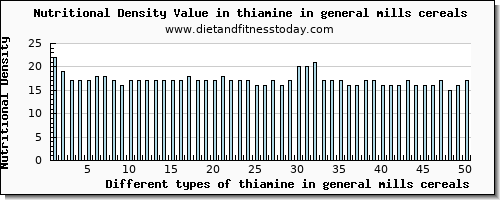 thiamine in general mills cereals thiamin per 100g