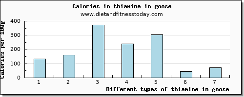 thiamine in goose thiamin per 100g