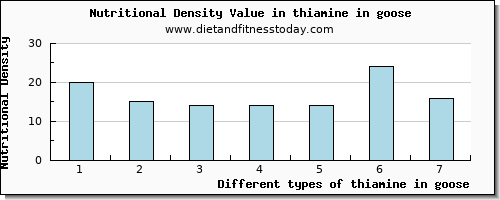 thiamine in goose thiamin per 100g