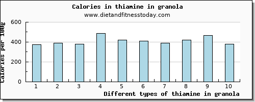 thiamine in granola thiamin per 100g