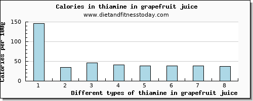 thiamine in grapefruit juice thiamin per 100g