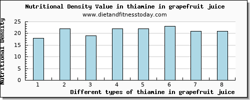 thiamine in grapefruit juice thiamin per 100g