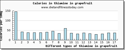 thiamine in grapefruit thiamin per 100g