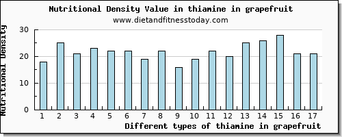 thiamine in grapefruit thiamin per 100g