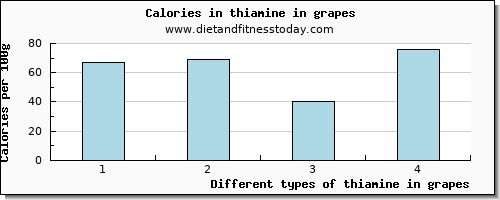 thiamine in grapes thiamin per 100g