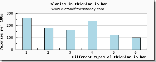 thiamine in ham thiamin per 100g