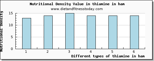 thiamine in ham thiamin per 100g