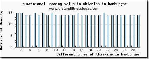 thiamine in hamburger thiamin per 100g