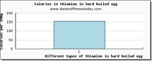 thiamine in hard boiled egg thiamin per 100g