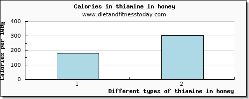 thiamine in honey thiamin per 100g