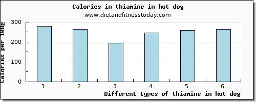 thiamine in hot dog thiamin per 100g