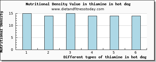 thiamine in hot dog thiamin per 100g