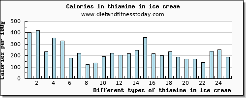 thiamine in ice cream thiamin per 100g