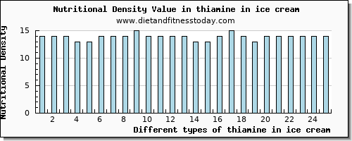 thiamine in ice cream thiamin per 100g