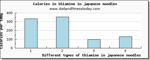 thiamine in japanese noodles thiamin per 100g