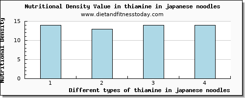 thiamine in japanese noodles thiamin per 100g