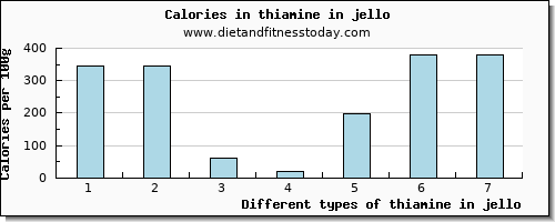 thiamine in jello thiamin per 100g