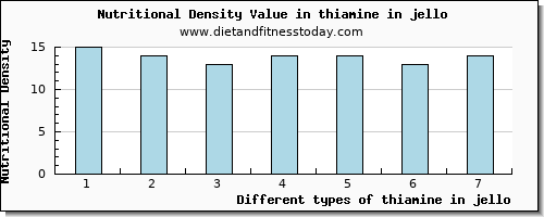 thiamine in jello thiamin per 100g