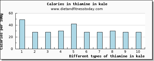 thiamine in kale thiamin per 100g