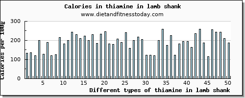 thiamine in lamb shank thiamin per 100g