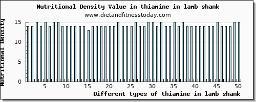 thiamine in lamb shank thiamin per 100g