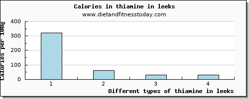 thiamine in leeks thiamin per 100g