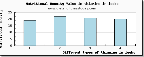 thiamine in leeks thiamin per 100g