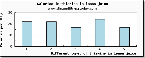 thiamine in lemon juice thiamin per 100g