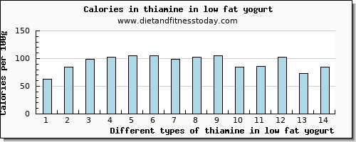 thiamine in low fat yogurt thiamin per 100g