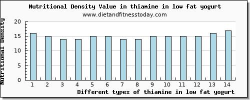 thiamine in low fat yogurt thiamin per 100g