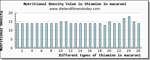 thiamine in macaroni thiamin per 100g