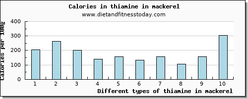 thiamine in mackerel thiamin per 100g