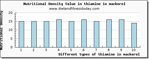 thiamine in mackerel thiamin per 100g