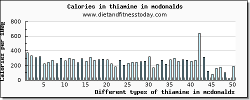 thiamine in mcdonalds thiamin per 100g