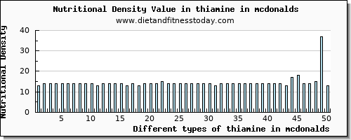 thiamine in mcdonalds thiamin per 100g