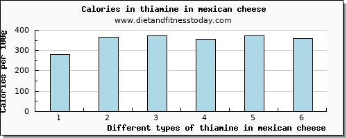 thiamine in mexican cheese thiamin per 100g