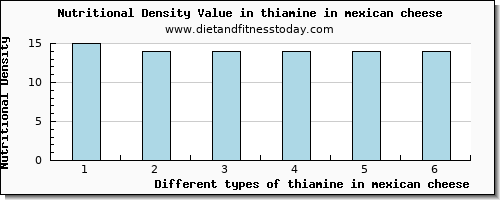 thiamine in mexican cheese thiamin per 100g