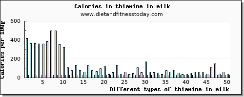 thiamine in milk thiamin per 100g