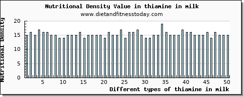 thiamine in milk thiamin per 100g