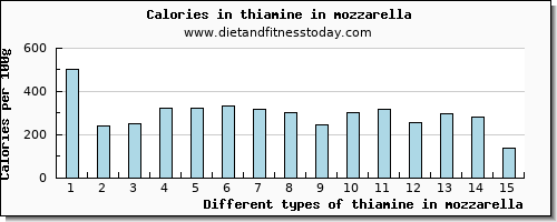 thiamine in mozzarella thiamin per 100g