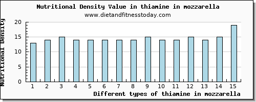 thiamine in mozzarella thiamin per 100g