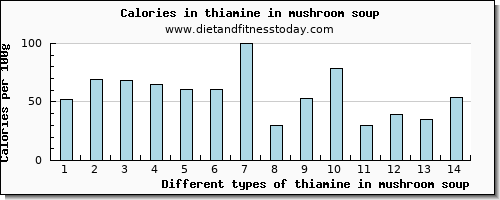 thiamine in mushroom soup thiamin per 100g