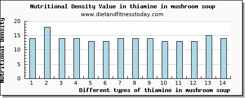 thiamine in mushroom soup thiamin per 100g