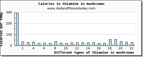 thiamine in mushrooms thiamin per 100g