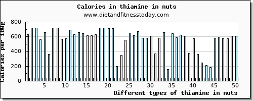 thiamine in nuts thiamin per 100g