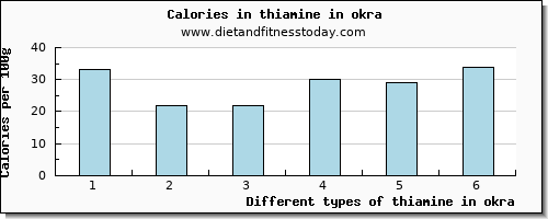 thiamine in okra thiamin per 100g