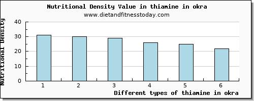 thiamine in okra thiamin per 100g