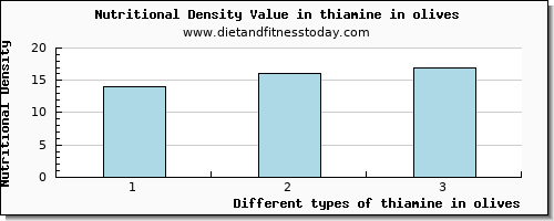 thiamine in olives thiamin per 100g